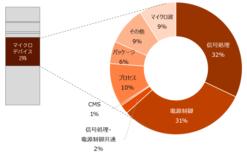 マイクロデバイスセグメントの保有知的財産構成比