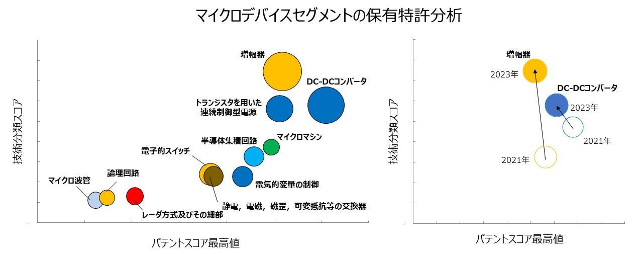マイクロデバイスセグメントの保有特許分析