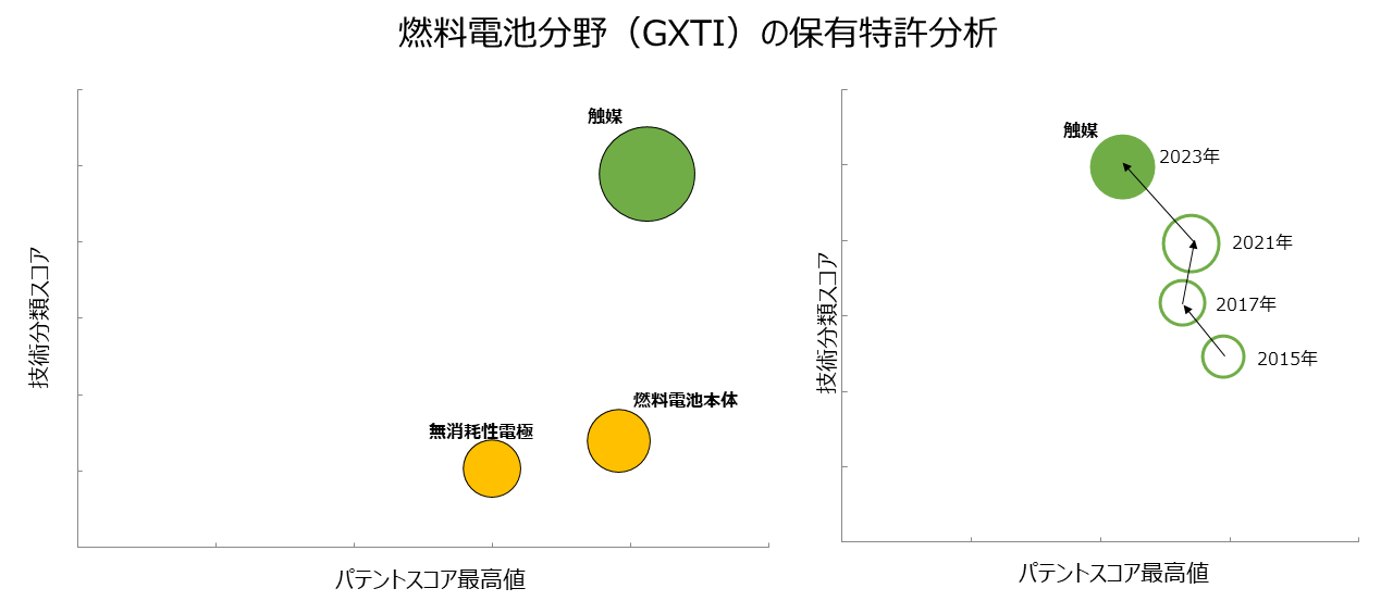 燃料電池分野(GXTI)の保有特許分析